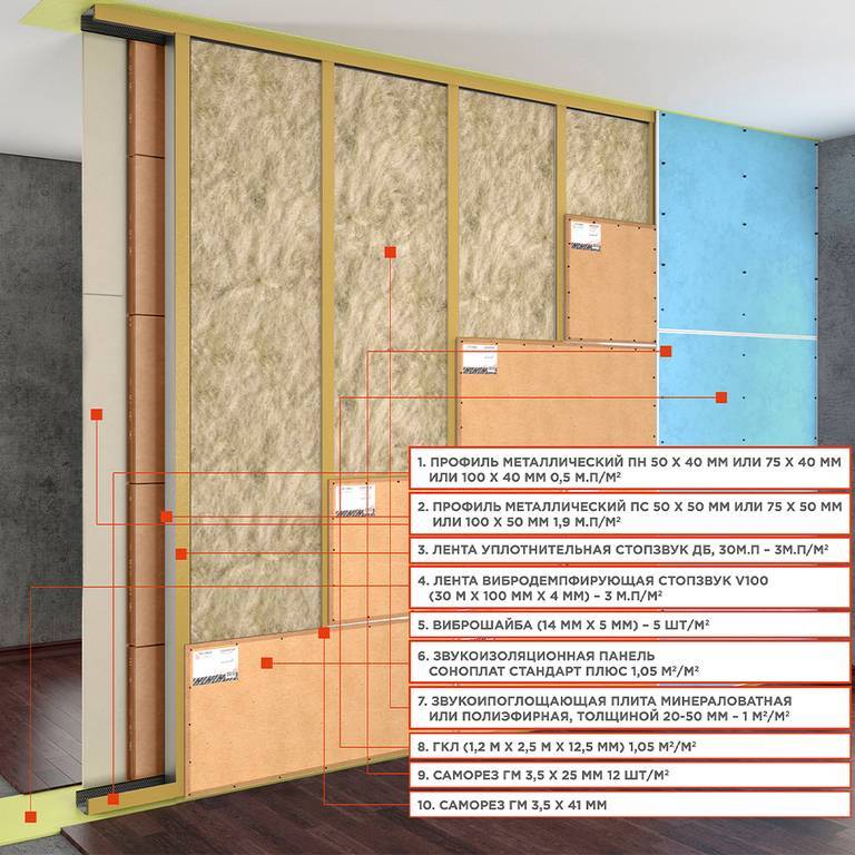 Звукопоглощающий материал для стен: лучшие материалы для шумоизоляции воздушных, ударных и структурных шумов