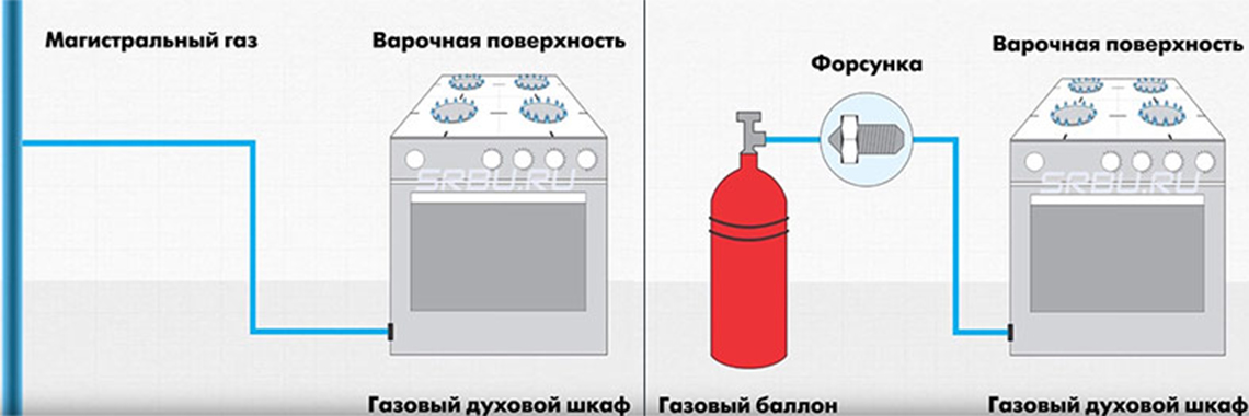 Газовая или электрическая духовка что лучше: рекомендации по функциональному выбору какая же духовка лучше газовая или электрическая