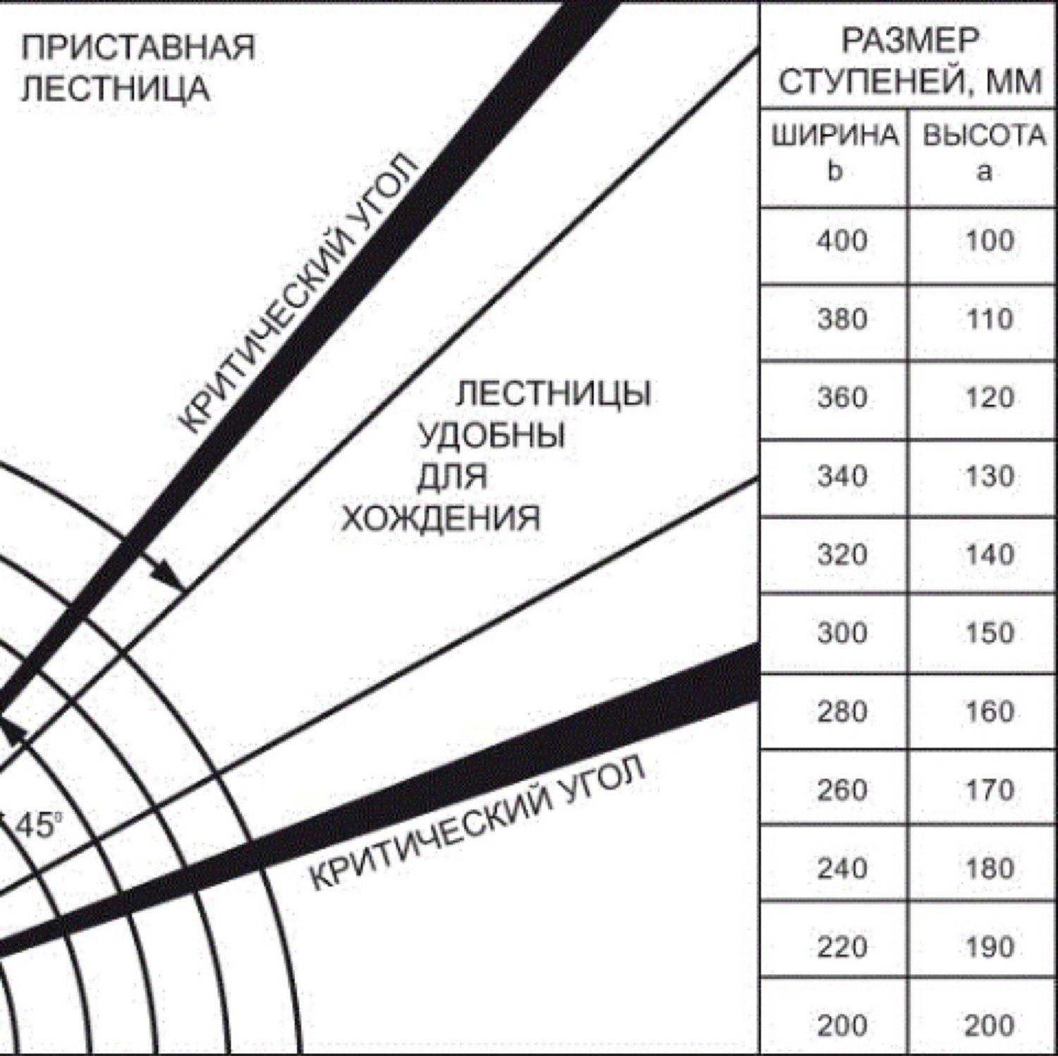 Лестница высота ступеней нормы