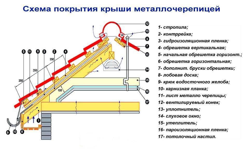 Пирог крыши своими руками