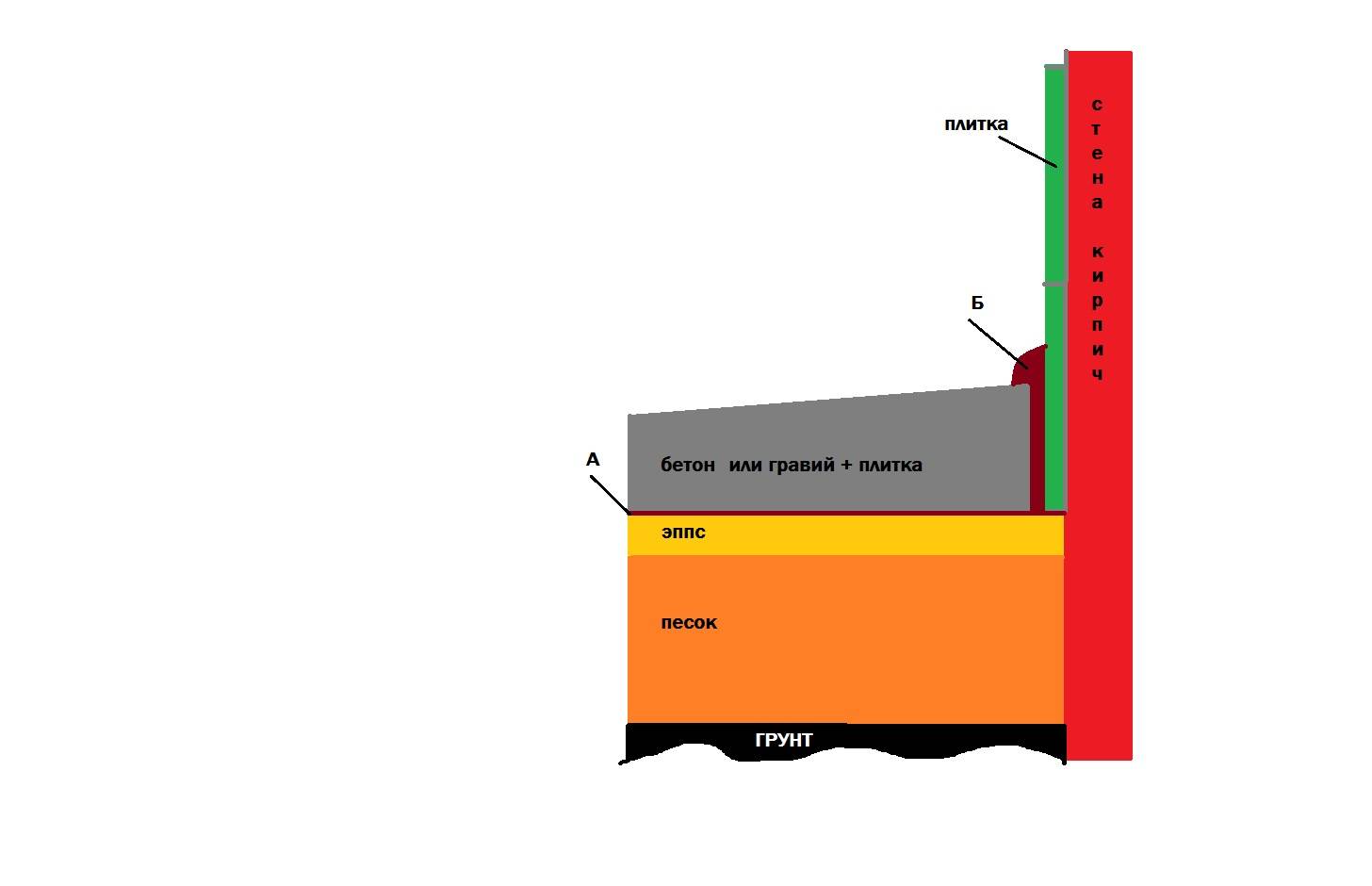 Пирог утепленной отмостки вокруг дома