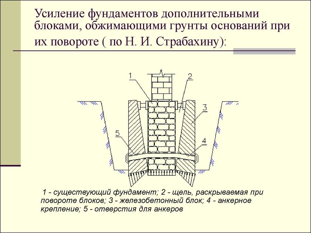 Усиление фундамента частного дома - возможные способы