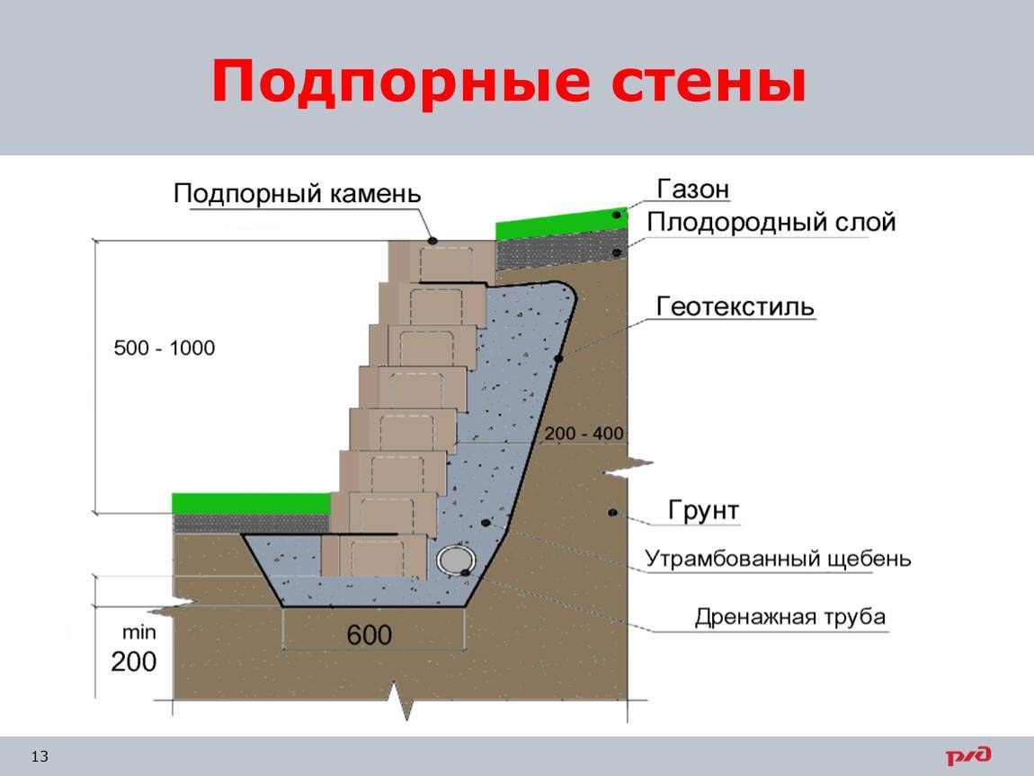 Подпорная стенка из фбс чертежи