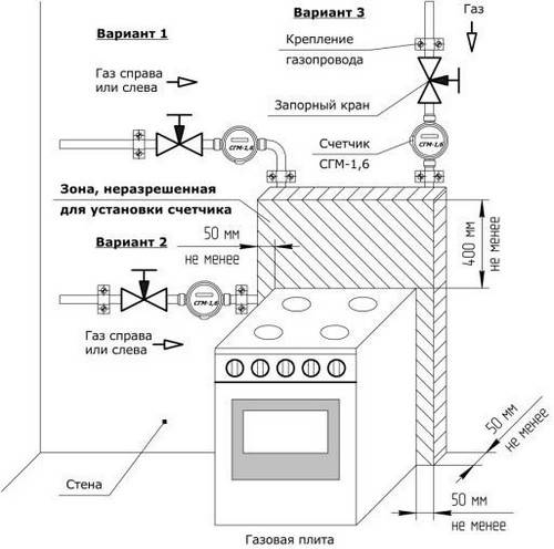 ✅ установка газовой плиты: правила и требования - dnp-zem.ru
