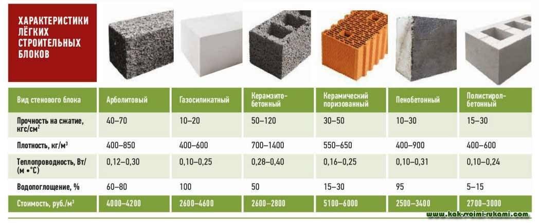 Виды блоков для строительства стен: чем отличается пеноблок от газоблока, а также сравнение силикатных, керамических, арболитовых, из полистиролбетона, шлакоблоков