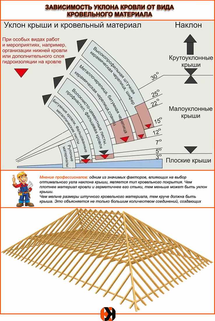 Расчет крыши калькулятор односкатной с чертежом