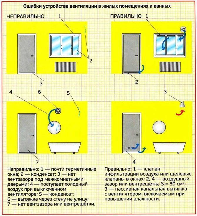 Вентиляция в ванной комнате и туалете: принудительная вентиляция, монтаж своими руками