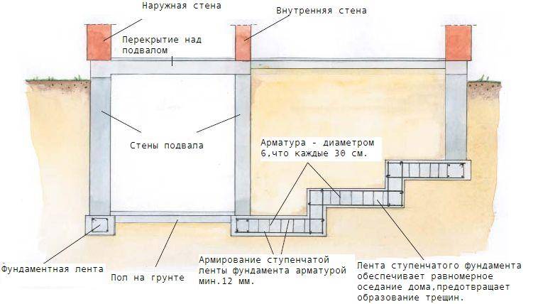 Ленточный фундамент с подвалом (под всем домом или под частью): как .