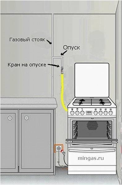 Как подключить газовую плиту?⭐ инструкция и советы по самостоятельному подключению газовой плиты - гайд от home-tehno????