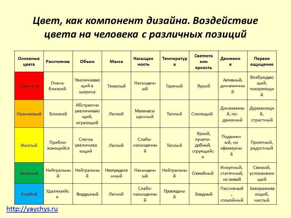 Восприятие цветов в интерьере