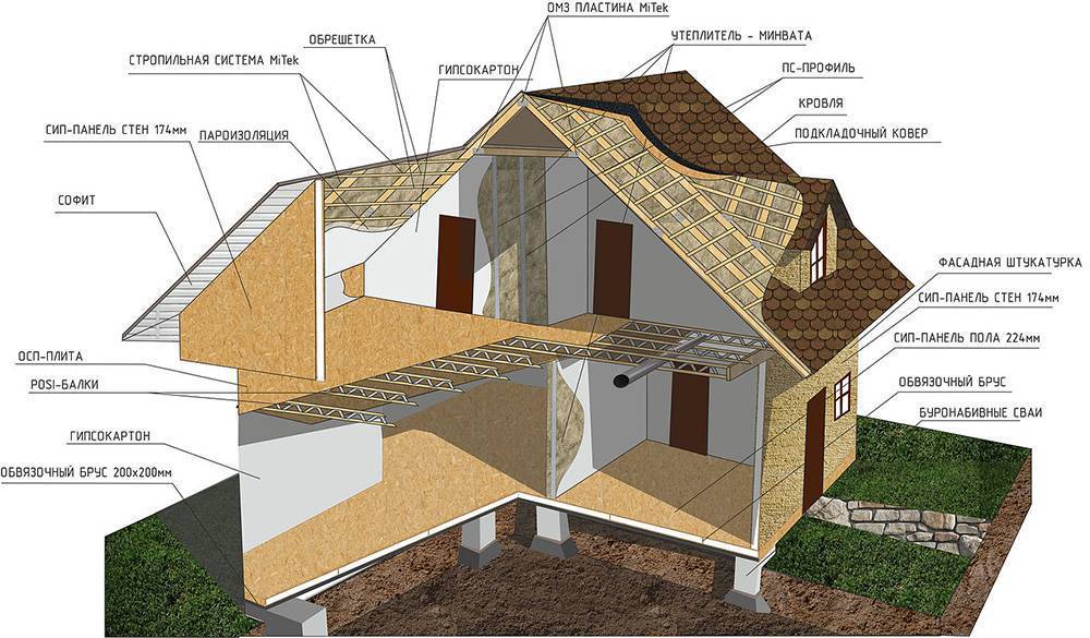 Лучшие материалы для строительства дома ???? | виды, характеристики, плюсы и минусы