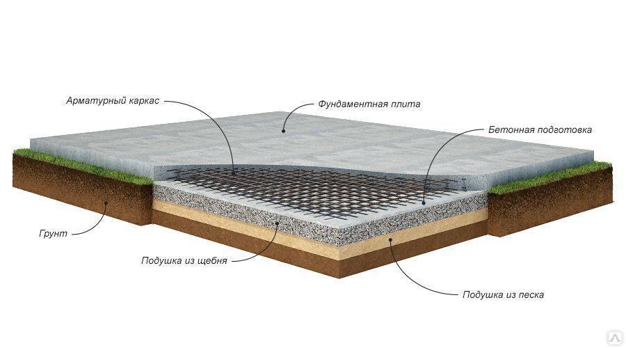 Марка бетона для фундаментной плиты: какая нужна для плитного .