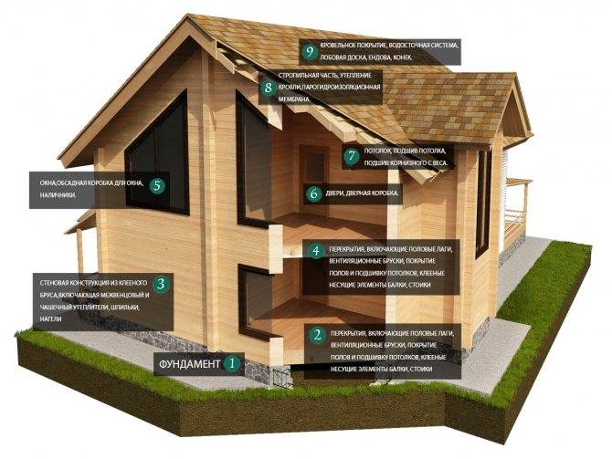 Выбираем материал для строительства деревянного дома ⋆ domastroika.com