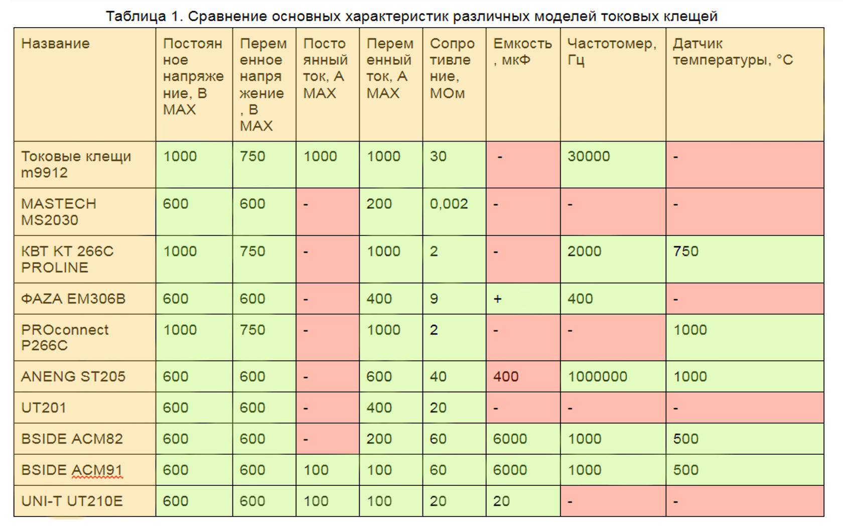 Обзор лучших токовых клещей на 2023 год