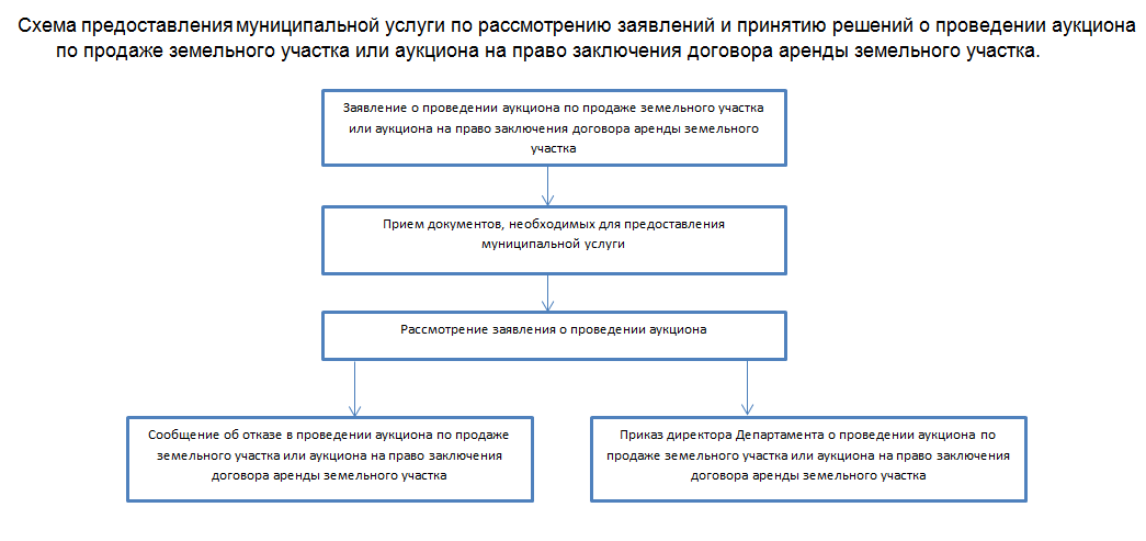 Договор аренды земельного участка. бланк и образец 2022-2023 года