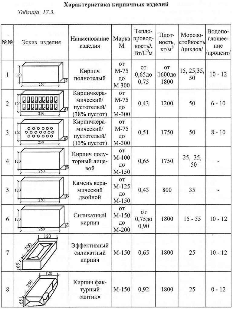 Плотность каменной кладки