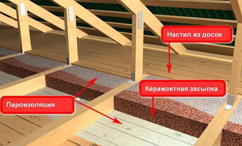 Каркасный дом керамзит. Чердачное перекрытие утеплитель керамзит. Утепление межэтажного перекрытия керамзитом. Утеплитель для чердака керамзитом. Утеплениемпотолка керамзитос.