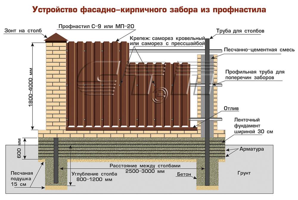 Забор из керамзитобетонных блоков своими руками - капитальное строительство