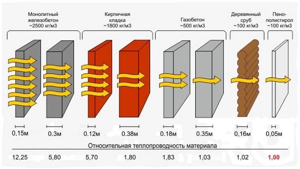 Коэффициенты теплопроводности основных строительных материалов в размерности вт/(м*к)=вт/(м*с) и плотность.