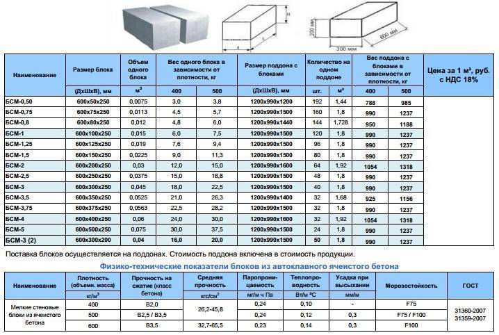Онлайн калькулятор расчета количества керамических блоков (теплой керамики)