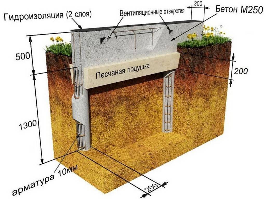 Делаем ленточный фундамент своими руками пошаговая инструкция