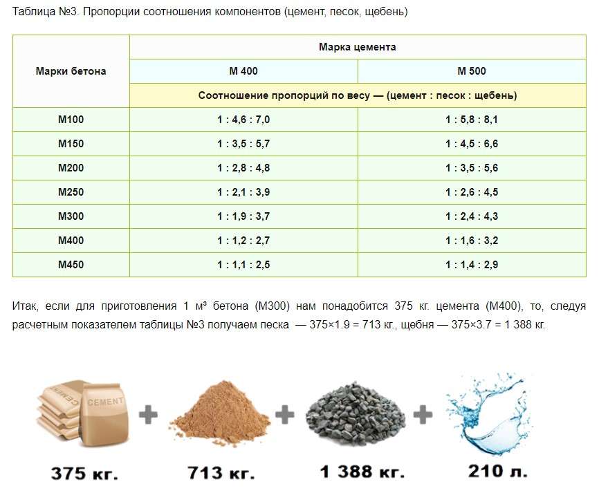 Сколько нужно цемента и песка на куб бетона? - cementm500.su