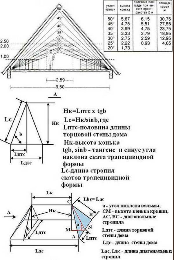 Расчет односкатной крыши: как вычислить ширину, высоту, угол наклона .