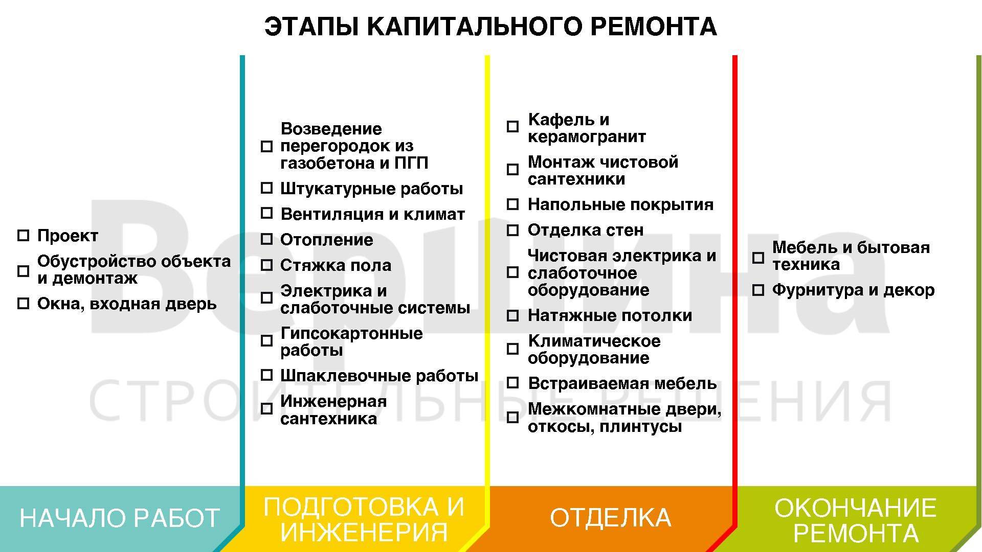 Ремонт квартиры: пошаговая инструкция и  этапы работ