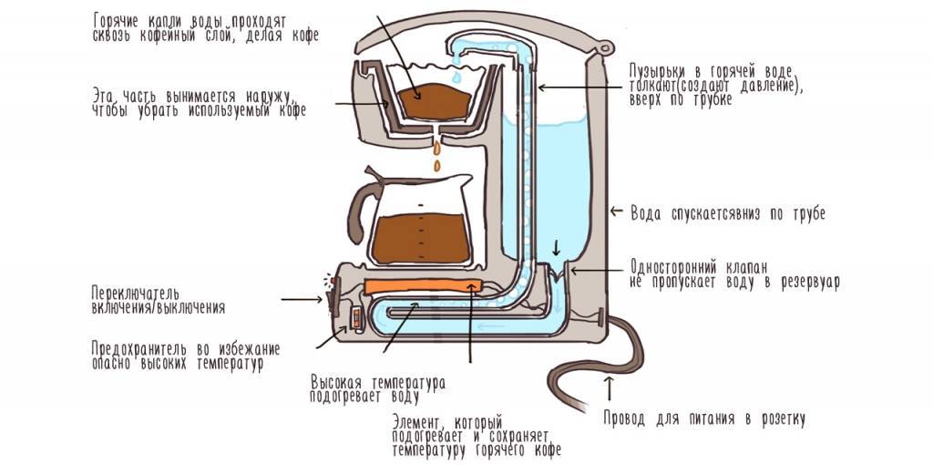10 видов кофеварок: плюсы, минусы, функции, характеристики