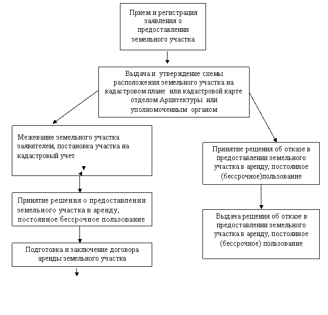 Договор аренды земельного участка - бланк образец 2022