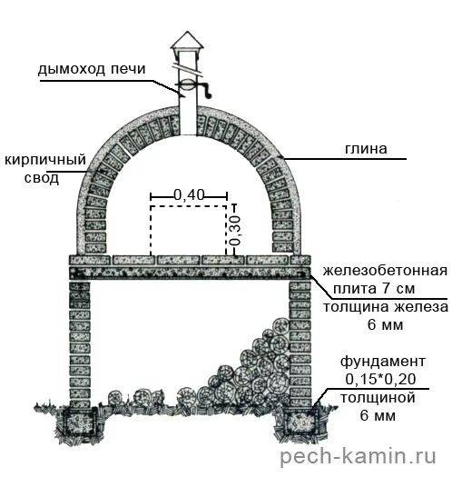 Помпейская печь своими руками, или как отведать пиццы из дровяной печи