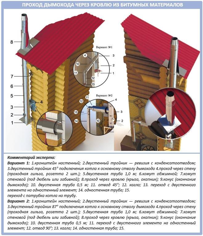 Проход дымохода через кровлю из металлочерепицы - варианты обустройства + инструкция!