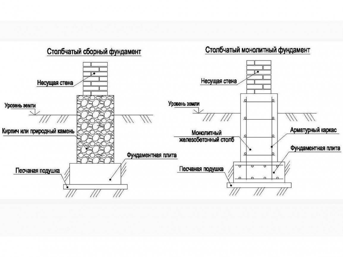 Столбчатый фундамент из блоков 20х20х40: пошаговая инструкция с фото по .