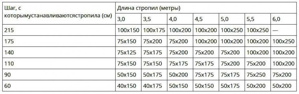 Стропила из какой доски