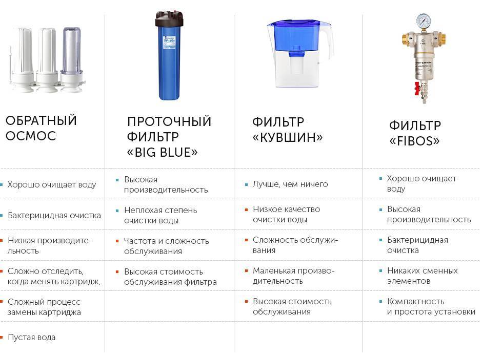 Какой фильтр для воды выбрать для дома или квартиры