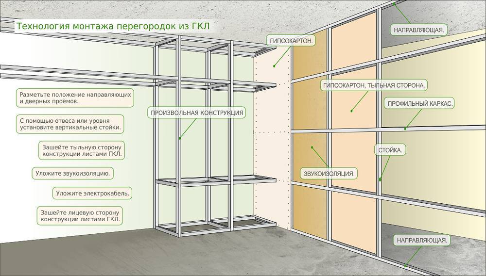 Онлайн калькулятор расчета материалов для монтажа потолка и стены из гипсокартона
