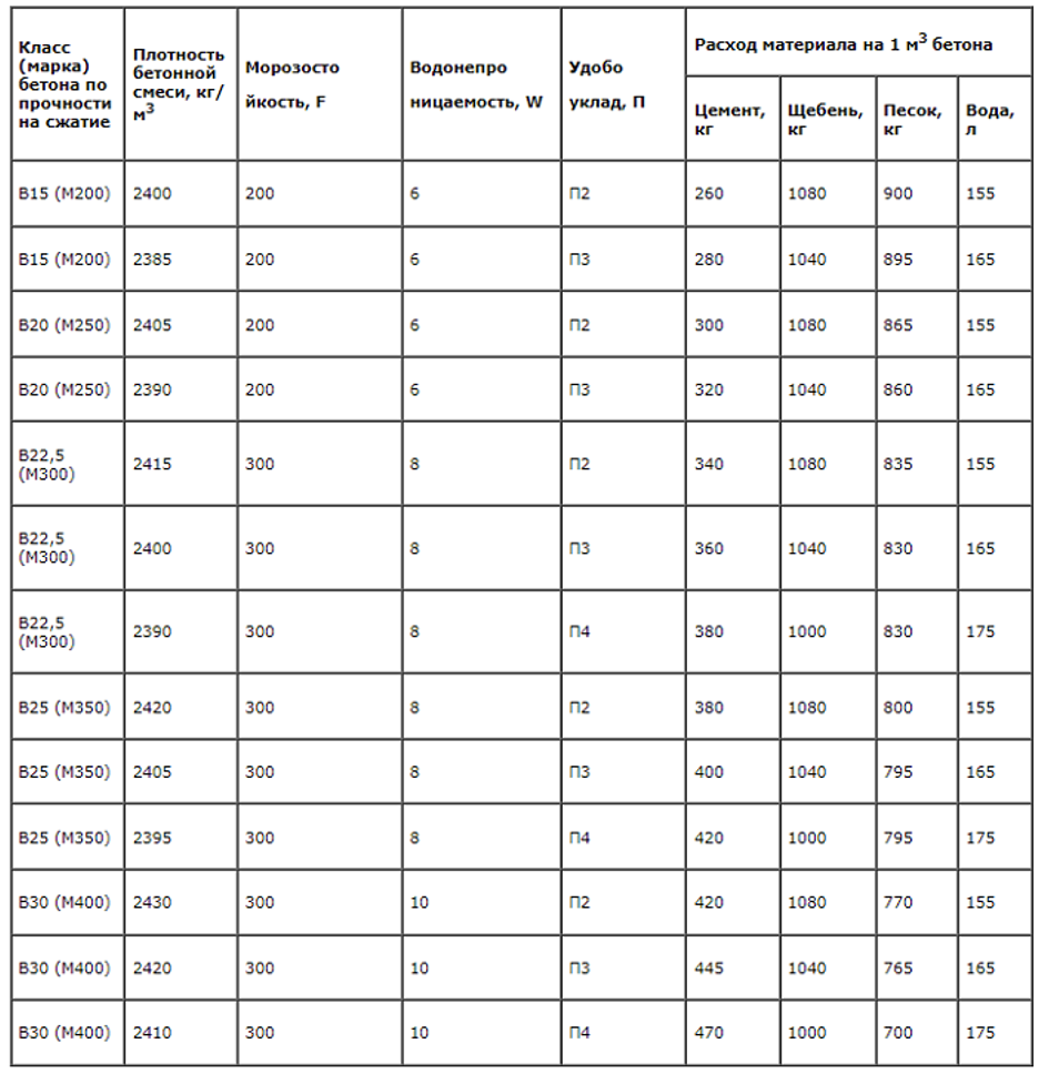 Маркировка бетона расшифровка. Марка бетона по водонепроницаемости. Таблица по водонепроницаемости бетона. Таблица марка бетона по водонепроницаемости. Класс и марка бетона таблица.