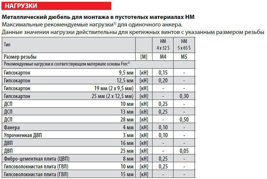 Какой вес выдерживает. Дюбель Дрива для гипсокартона нагрузка. Дюбель 6 мм нагрузка ег. Максимальная нагрузка на дюбель 6 мм. Дюбель Молли для гипсокартона нагрузка.