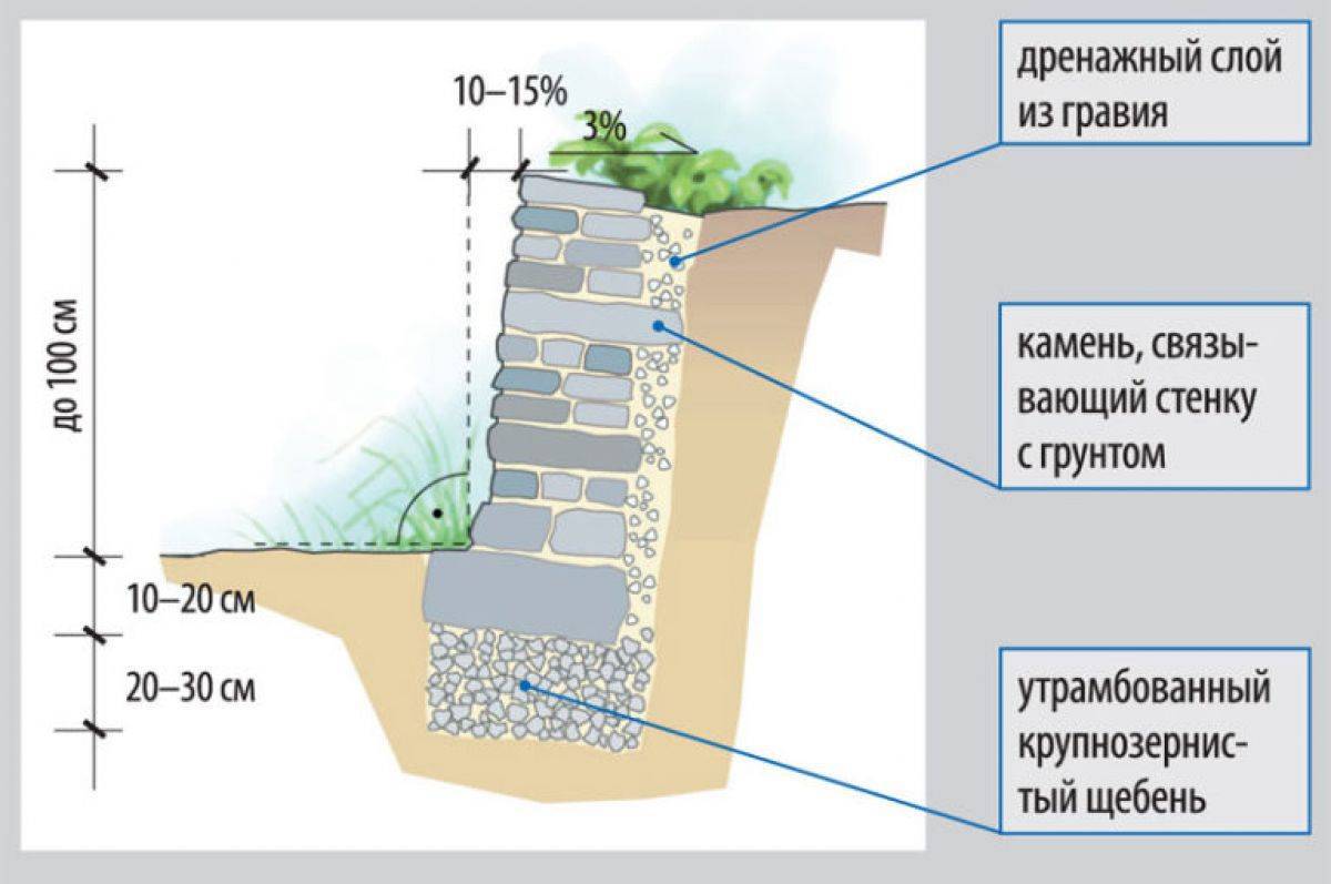 Подпорная стена схема