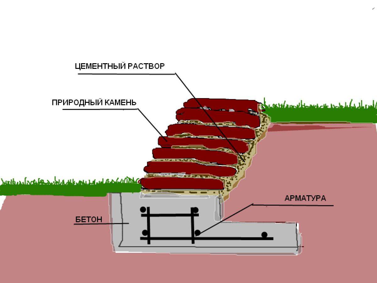 Подпорная стенка из кирпича схема