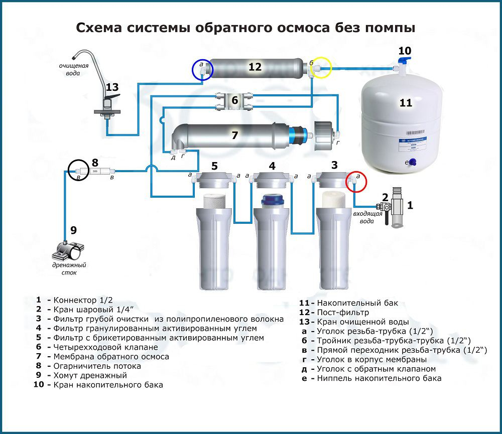 Фильтр обратного осмоса: что это, лучший осмос в рейтинге, работа и принцип действия - vodatyt.ru