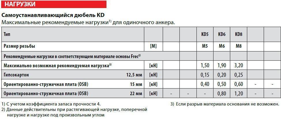 Нагрузка кг. Какую нагрузку выдерживает гипсокартон. Дюбель для гипсокартона нагрузка. Нагрузка на гипсокартонную стену. Нагрузка на перегородку из гипсокартона.