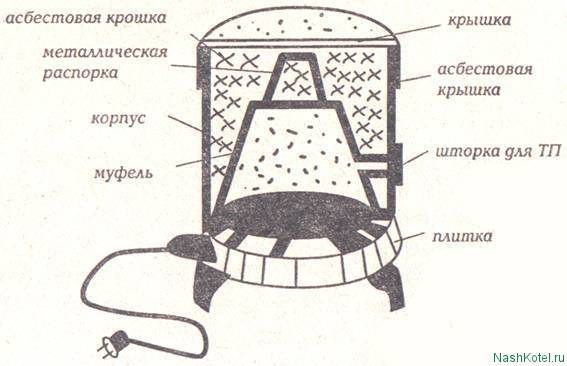 Изготовление газовой муфельной печи своими руками - строй-специалист.ру