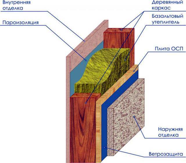 Пирог каркасной стены: последовательность возведения конструкций, характеристики используемых материалов