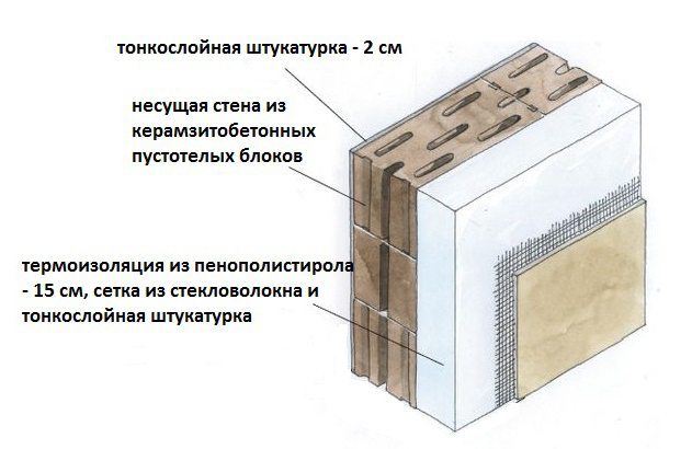 Пирог утепления стены из шлакоблока