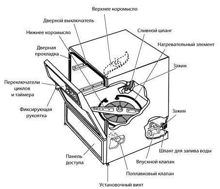 Устройство и принцип работы посудомоечной машины