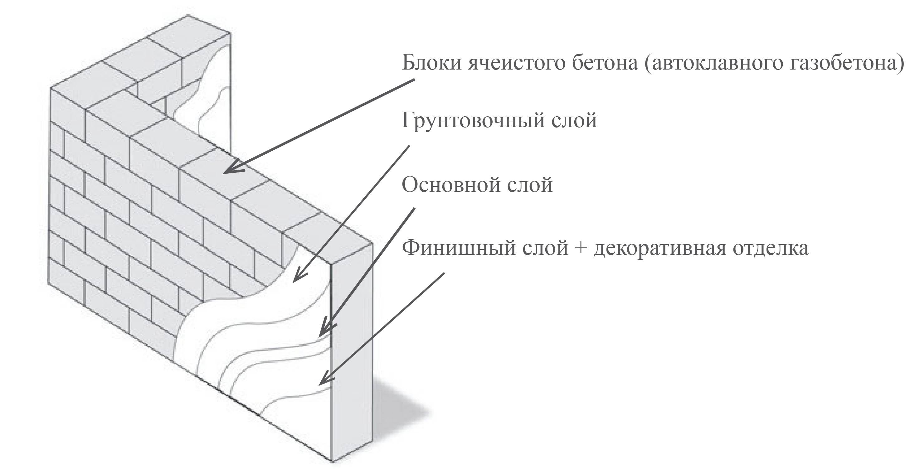 Перегородки из газосиликатных блоков: требования к стенам, пошаговая .