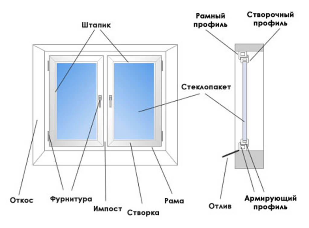 Пластиковое окно схема конструкции