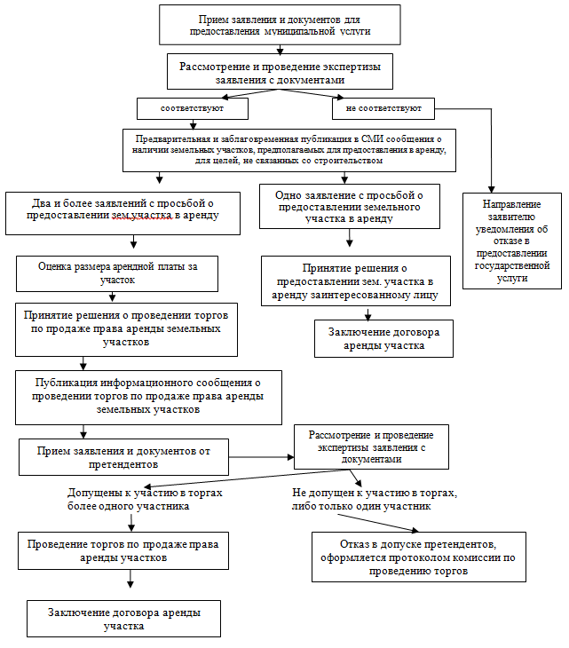 О проведении аукциона на аренду