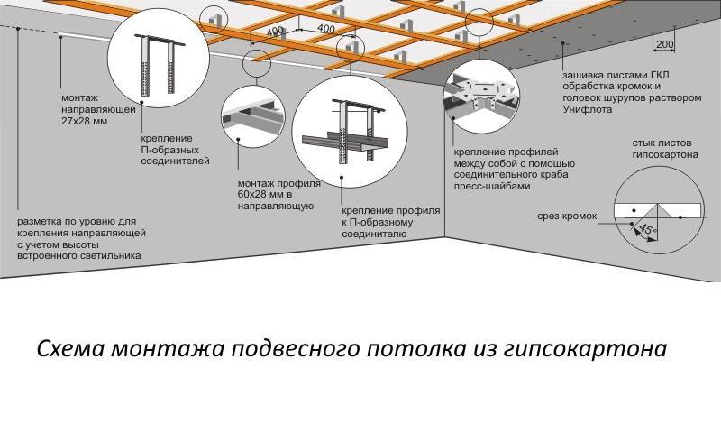 Как сделать потолок из гипсокартона с подсветкой: конструктивные особенности, выбор подсветки, разметка и каркас, монтаж